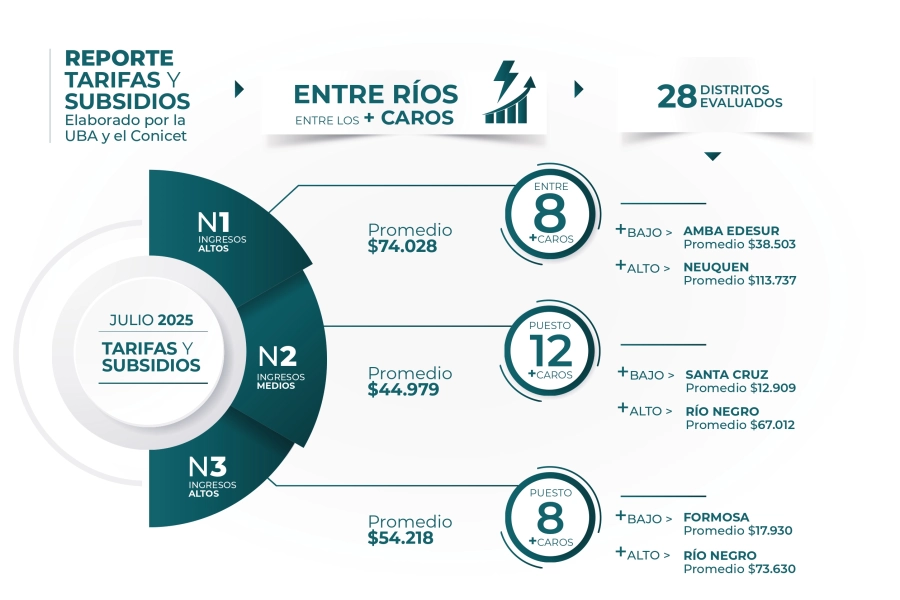 <i>Con informaci&oacute;n del &ldquo;Reporte de tarifas y subsidios #28&rdquo;, elaborado por la UBA y el Conicet</i>