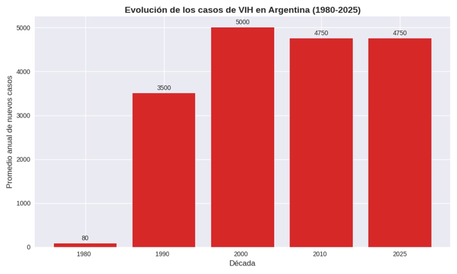 La epidemia pas&oacute; de un crecimiento acelerado en los 90 a una meseta estable en las últimas dos d&eacute;cadas